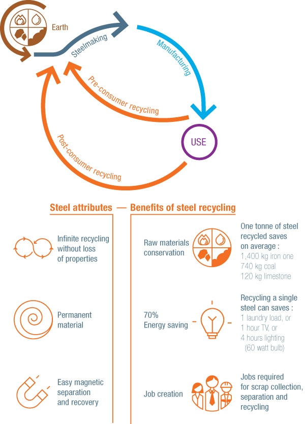 Worldsteel Recycling Attributes And Benefits