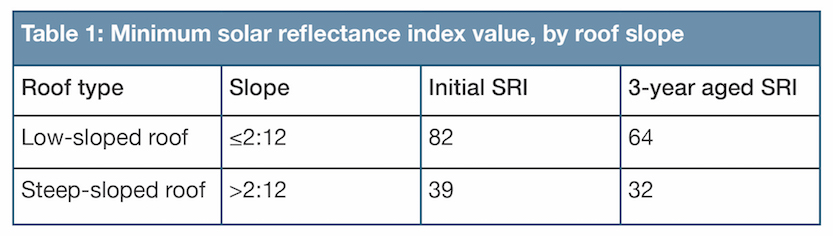 LEED-V4-SRI-values.jpg#asset:1787